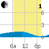 Rollover Pass tide chart for Friday, August 1, 2025