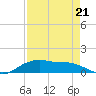 Rollover Pass tide chart for Thursday, August 21, 2025