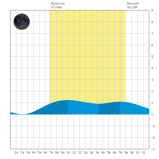 Rollover Pass tide chart for Saturday, August 23, 2025