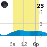 Rollover Pass tide chart for Saturday, August 23, 2025