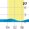 Rollover Pass tide chart for Wednesday, August 27, 2025