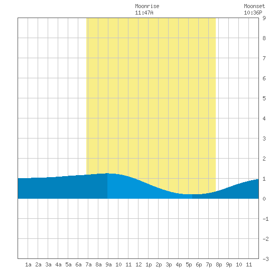 Rollover Pass tide chart for Thursday, August 28, 2025