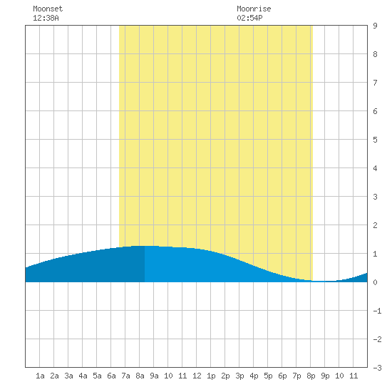 Rollover Pass tide chart for Saturday, August 2, 2025