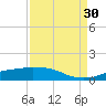 Rollover Pass tide chart for Saturday, August 30, 2025