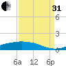 Rollover Pass tide chart for Sunday, August 31, 2025