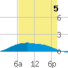 Rollover Pass tide chart for Tuesday, August 5, 2025