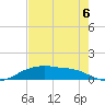 Rollover Pass tide chart for Wednesday, August 6, 2025