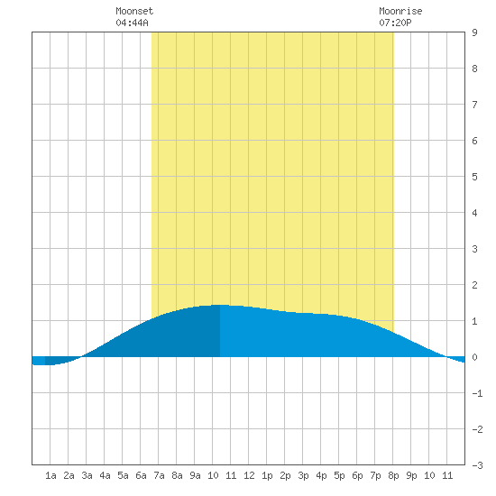 Rollover Pass tide chart for Thursday, August 7, 2025