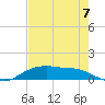 Rollover Pass tide chart for Thursday, August 7, 2025