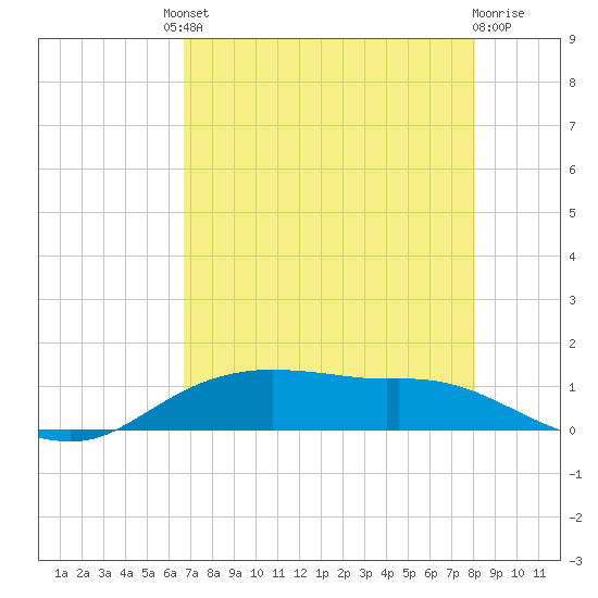 Rollover Pass tide chart for Friday, August 8, 2025