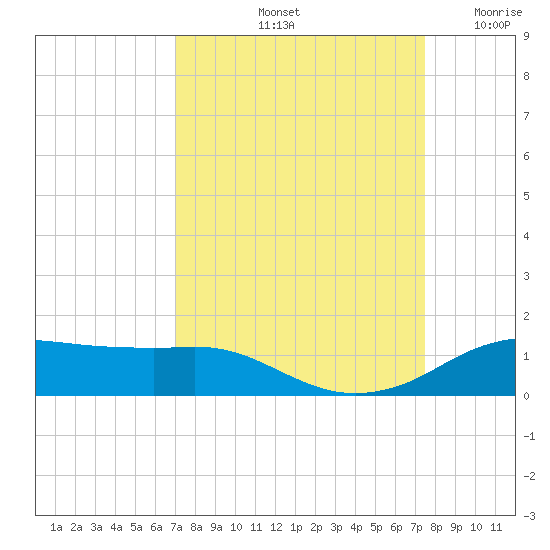 Rollover Pass tide chart for Thursday, September 11, 2025