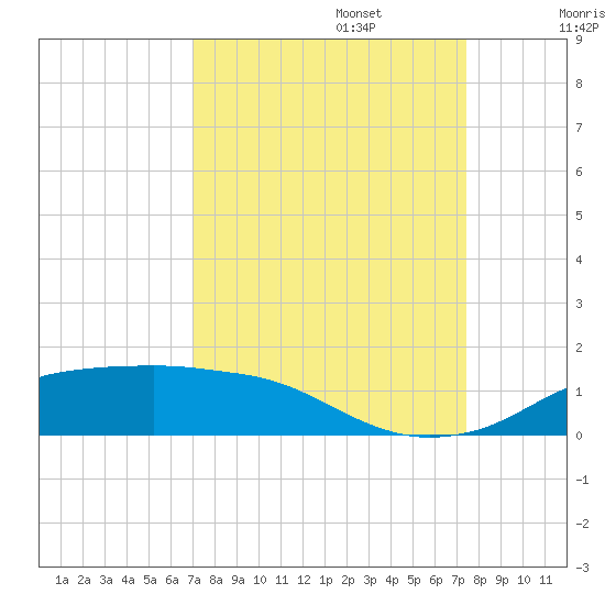 Rollover Pass tide chart for Saturday, September 13, 2025