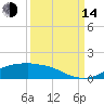 Rollover Pass tide chart for Sunday, September 14, 2025