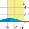 Rollover Pass tide chart for Monday, September 1, 2025