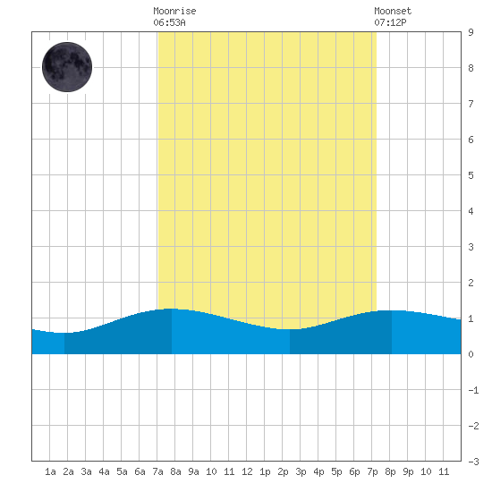 Rollover Pass tide chart for Sunday, September 21, 2025