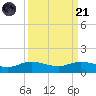 Rollover Pass tide chart for Sunday, September 21, 2025