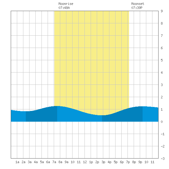 Rollover Pass tide chart for Monday, September 22, 2025