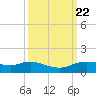 Rollover Pass tide chart for Monday, September 22, 2025