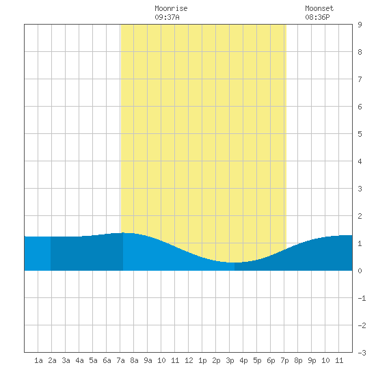 Rollover Pass tide chart for Wednesday, September 24, 2025