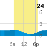 Rollover Pass tide chart for Wednesday, September 24, 2025