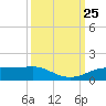 Rollover Pass tide chart for Thursday, September 25, 2025