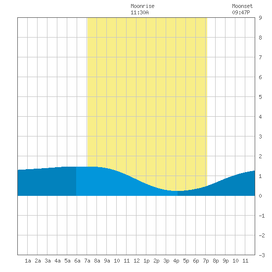 Rollover Pass tide chart for Friday, September 26, 2025