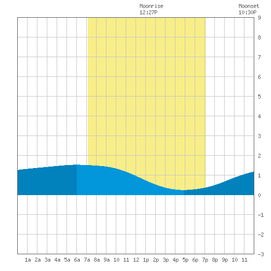 Rollover Pass tide chart for Saturday, September 27, 2025