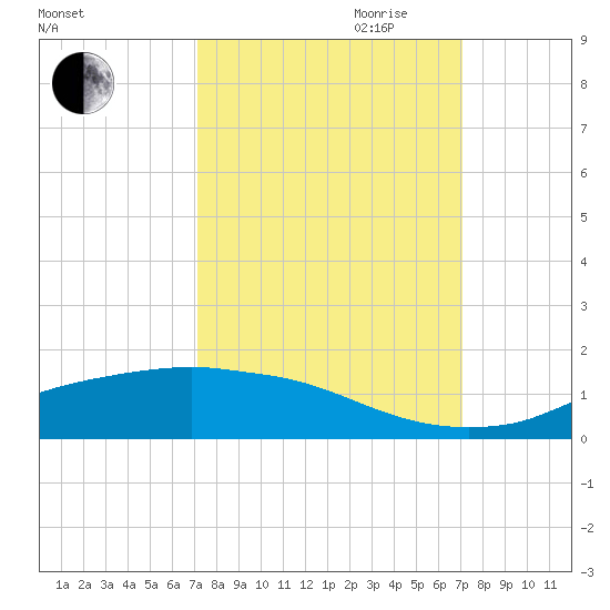 Rollover Pass tide chart for Monday, September 29, 2025