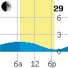 Rollover Pass tide chart for Monday, September 29, 2025