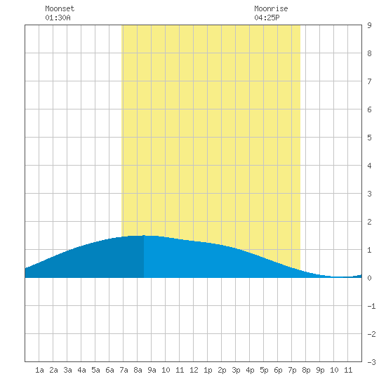 Rollover Pass tide chart for Tuesday, September 2, 2025