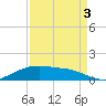 Rollover Pass tide chart for Wednesday, September 3, 2025