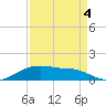 Rollover Pass tide chart for Thursday, September 4, 2025