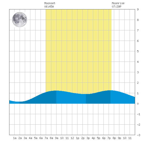 Rollover Pass tide chart for Sunday, September 7, 2025