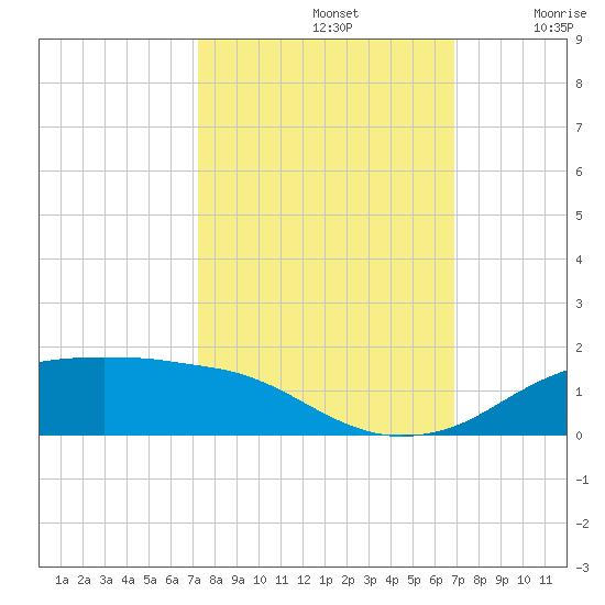 Rollover Pass tide chart for Saturday, October 11, 2025