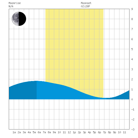 Rollover Pass tide chart for Monday, October 13, 2025