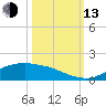 Rollover Pass tide chart for Monday, October 13, 2025