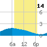 Rollover Pass tide chart for Tuesday, October 14, 2025