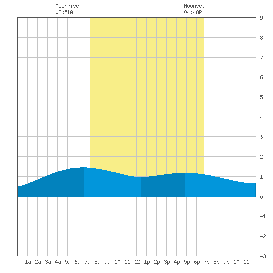 Rollover Pass tide chart for Friday, October 17, 2025