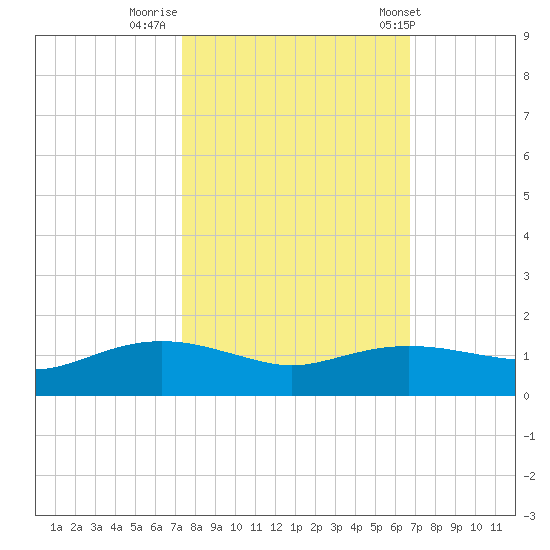 Rollover Pass tide chart for Saturday, October 18, 2025