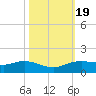 Rollover Pass tide chart for Sunday, October 19, 2025