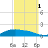 Rollover Pass tide chart for Wednesday, October 1, 2025