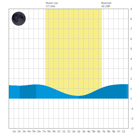 Rollover Pass tide chart for Tuesday, October 21, 2025