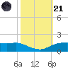 Rollover Pass tide chart for Tuesday, October 21, 2025