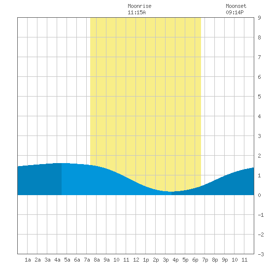 Rollover Pass tide chart for Saturday, October 25, 2025