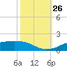 Rollover Pass tide chart for Sunday, October 26, 2025
