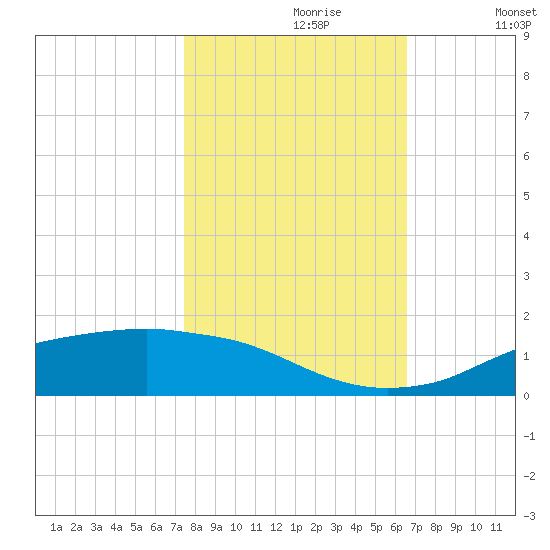 Rollover Pass tide chart for Monday, October 27, 2025