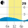Rollover Pass tide chart for Wednesday, October 29, 2025