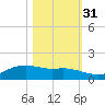 Rollover Pass tide chart for Friday, October 31, 2025