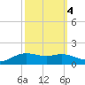 Rollover Pass tide chart for Saturday, October 4, 2025