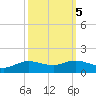 Rollover Pass tide chart for Sunday, October 5, 2025
